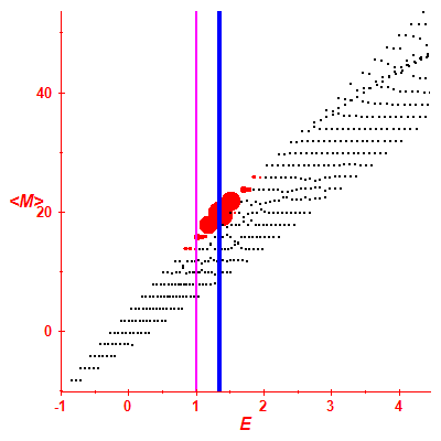 Peres lattice <M>